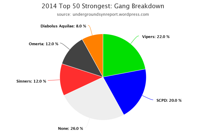top-50-strongest-gang-breakdown-2014-syn-city