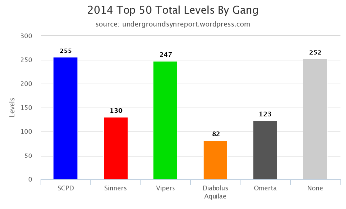top-50-total-levels-by-gang-2014-syn-city